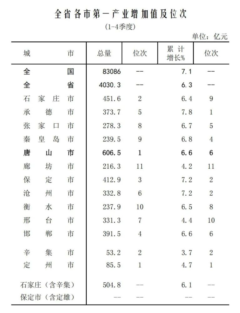 河北省人均gdp_2021年河北省各市人均收入:廊坊第2,秦皇岛力压邯郸,承德抢眼(2)