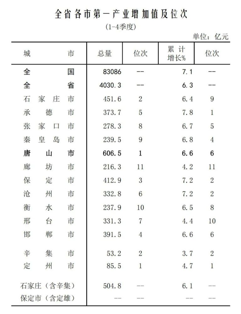 河北gdp排名_2021年河北省各地级市GDP排行榜:唐山GDP突破8000亿元(附年榜...