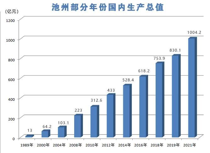 池州gdp_GDP破千亿!池州不容易!