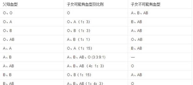 而且準確率不高,後來,人們發明了準確度更高的白細胞血型(抗原)親子