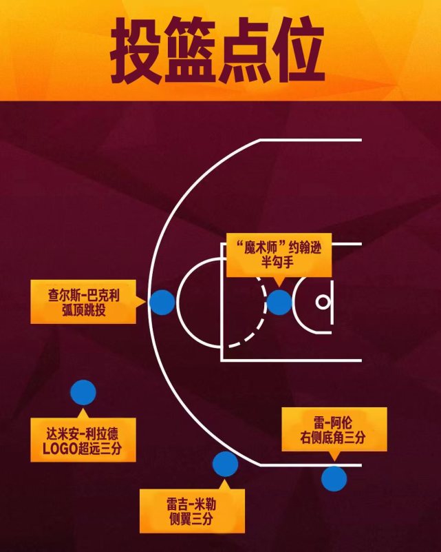 2022nba全明星#"关键挑战赛(clutch challenge)"的详细规则出炉!