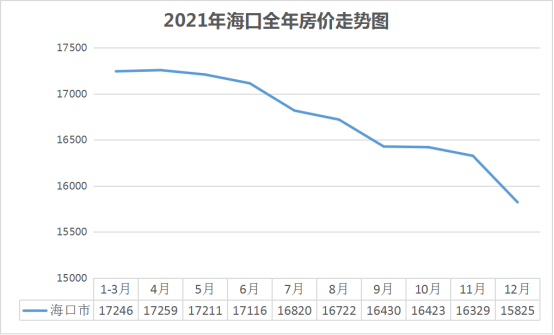 暴走的樓市數據海南房屋2021全年銷售額破1500億