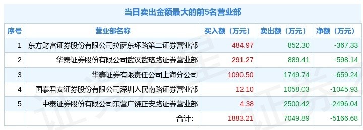 2月11日高乐股份002348龙虎榜解析游资宁波桑田路上榜