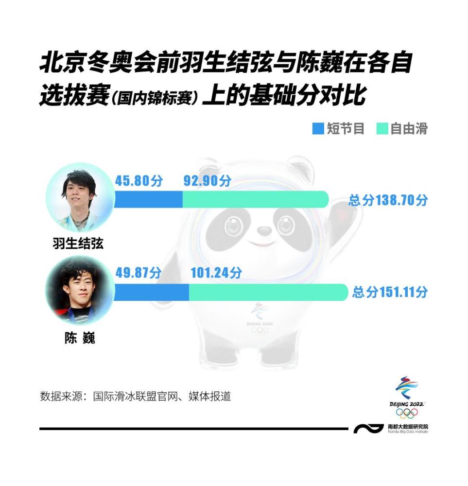 在北京跳了4a的羽生结弦自平昌冬奥会后就没赢过陈巍