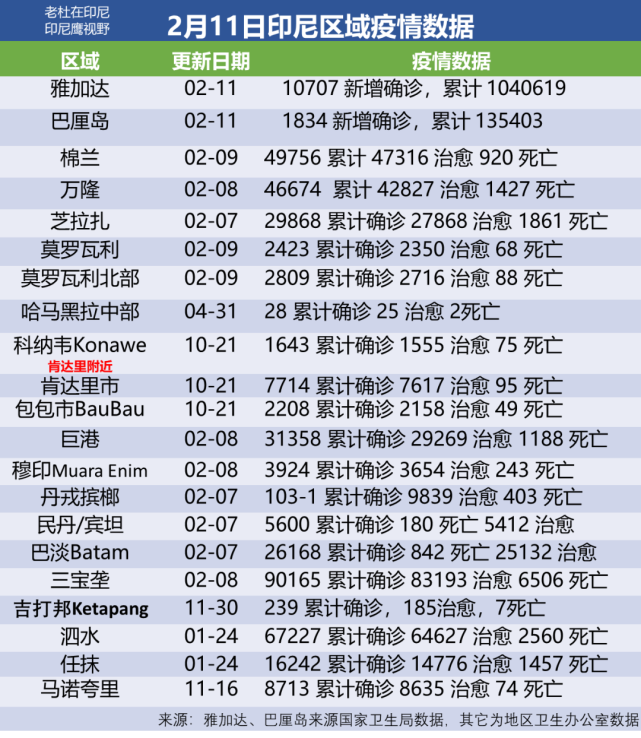 1省病例激增600多倍|印度尼西亚_社会|疫情|奥密克戎|高峰|纳迪雅