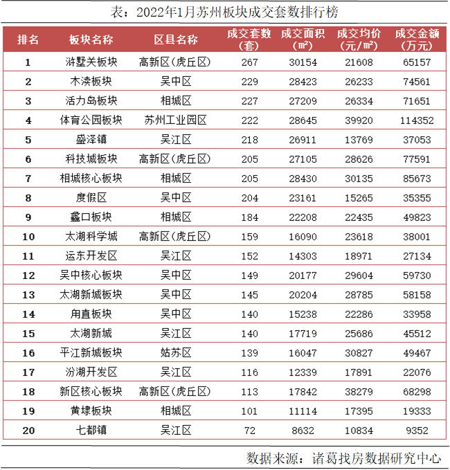 蘇州月報2022年1月蘇州樓市表現可佳新房成交三連升