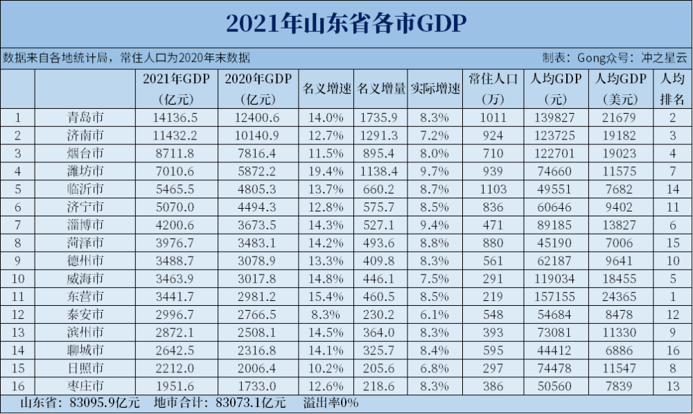 山东省人均gdp_2021年山东省各地级市GDP排行榜:潍坊同比增速最大,5市人均GDP...(2)