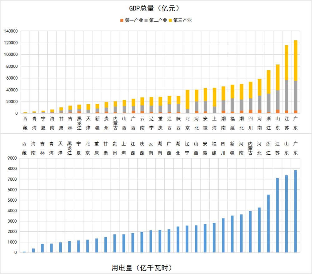 用电量gdp_最新:2021年各省GDP&用电量