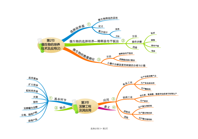 2019人教版高中生物選擇性必修3《生物技術與工程》【思維導圖(簡明版