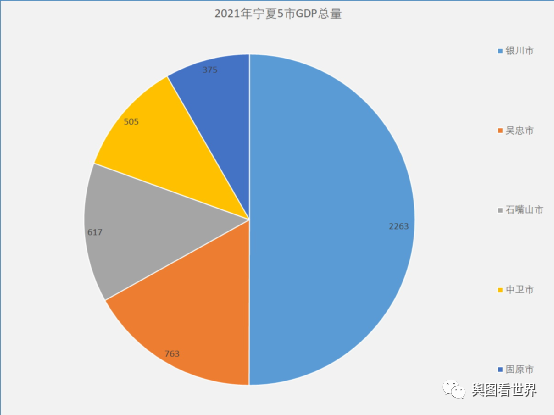 银川gdp_宁夏gdp各市排名2021:宁夏的GDP是多少银川市GDP占比过半