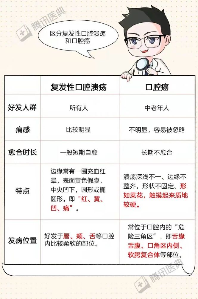 口腔溃疡老是反反复复会变成口腔癌吗