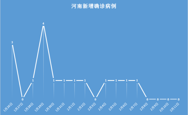 河南疫情快报|2月11日无新增确诊病例,本省连续4日确诊0新增