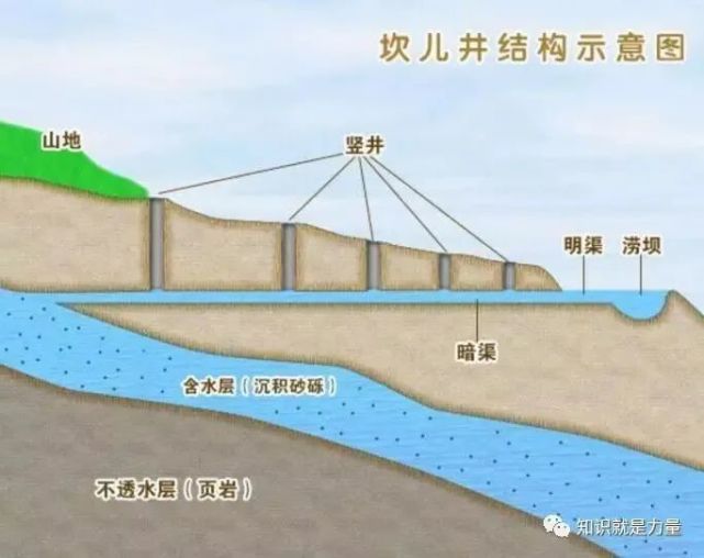 藏文科普探秘千年坎儿井的构造原理