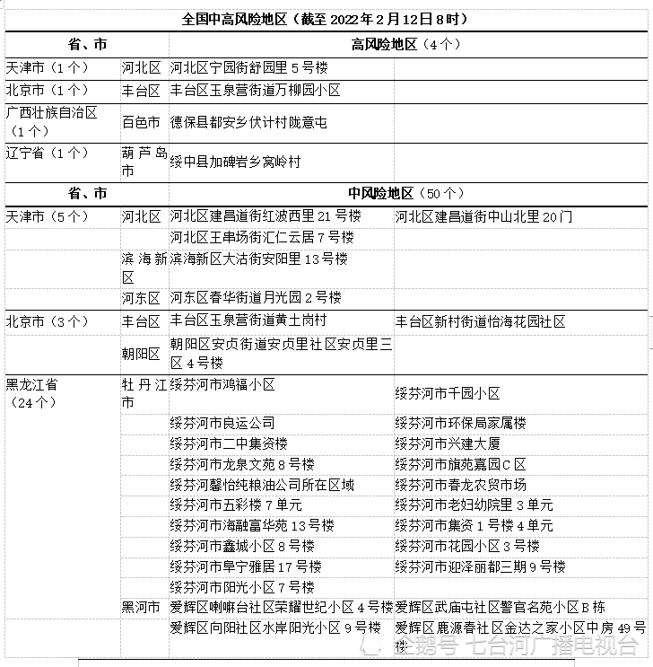 疫情速報全國新冠疫情高風險地區中風險地區450