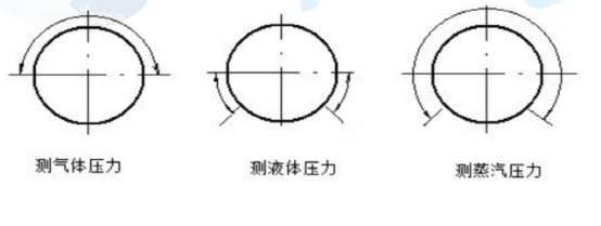 流量取源部件安装)在水平和倾斜的管道上安装节流装置时,取压口的方位