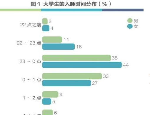 大学生熬夜猝死的事件是频频发生,根据相关调查数据显示,我国高中学生