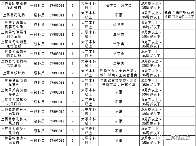 大專可報上蔡招98名河南省2022年統一考試錄用公務員公告附職位表