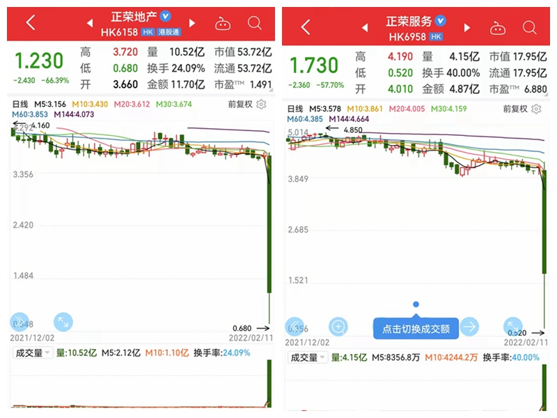hk),正荣服务(06958hk)股价,于昨日午后突然暴跌