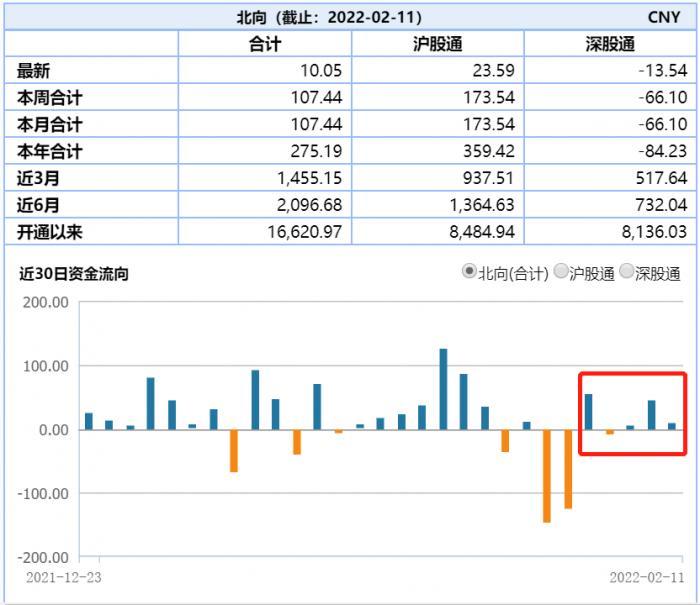 北向资金本周加仓A股超107亿元，增持大金融板块，扫货这些个股（名单）提高英语口语个人经验