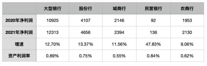 还是开银行挣钱！全国商业银行一年净赚2.2万亿，同比大增12.6%张新民企业财务报表分析