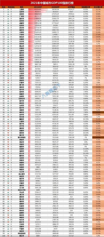 5%,相比2020年的70.9%,百強城市全國gdp比重有所下滑.