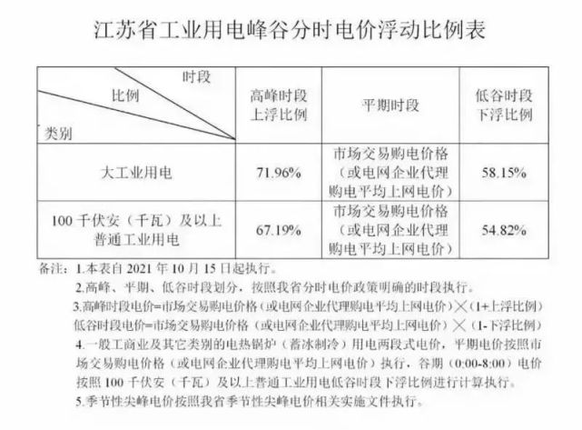 根據江蘇省工業用電峰谷分時電價浮動比例表,高峰時段電價=市場交易購