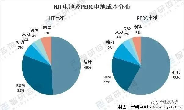 2021年中國異質結電池成本分析及產能規劃統計