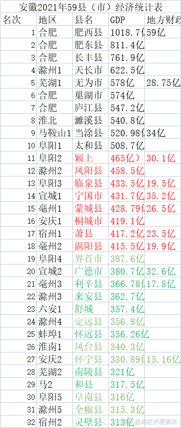 安徽gdp_2021年安徽省104个区县GDP:鸠江区第4,萧县第36,绩溪县第96(2)