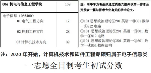 計算機考研211院校分析——中國礦業大學