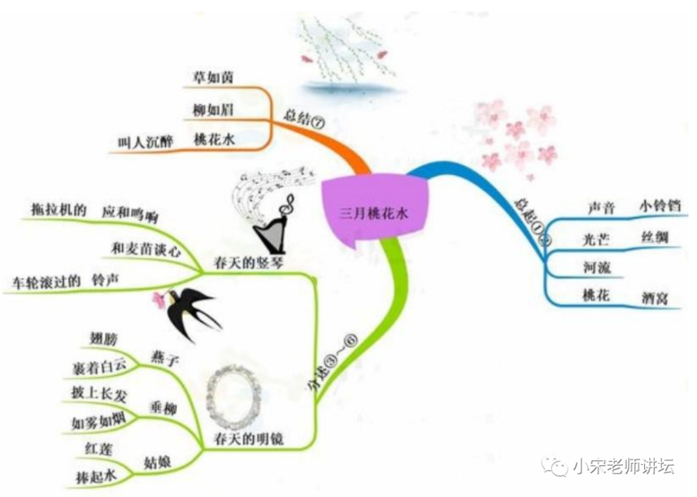 《三月桃花水》課文3《天窗》課文2《鄉下人家》課文1《古詩詞三首》