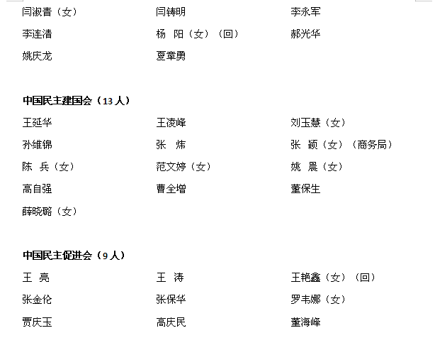政协第十四届聊城市委员会委员名单公布!