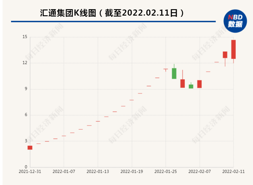 惊呆股民：A股虎年第一“妖股”出现了，跨年暴涨761％形容词修饰名词