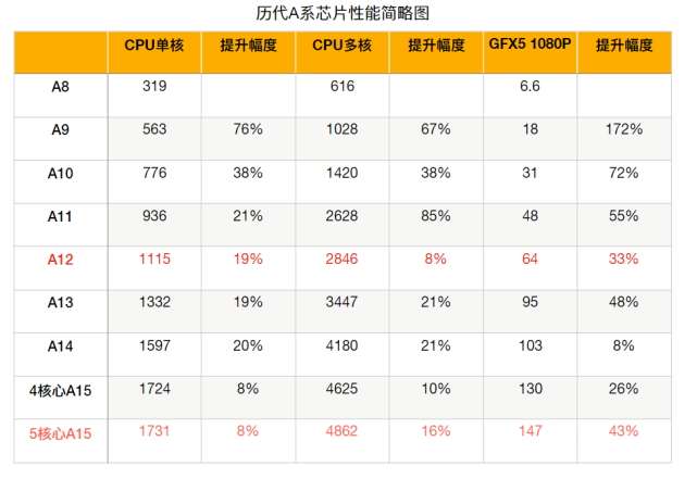 这里我做了一张iphone历代a系芯片的性能对比图,可以看出,满血版a15的