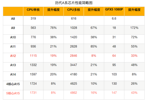 苹果历代处理器性能图图片