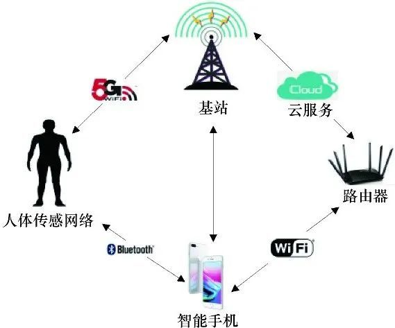 传感单元将人体运动和生理参数的变化信号按照一定的规律转换为电信号