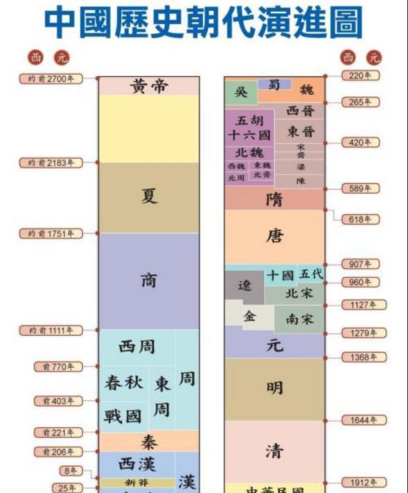 中国历史朝代时长排名 唐朝为何只能排第四 不如宋朝呢 腾讯新闻