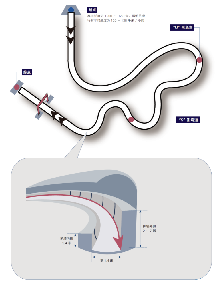 奥运钢架雪车赛道长度图片