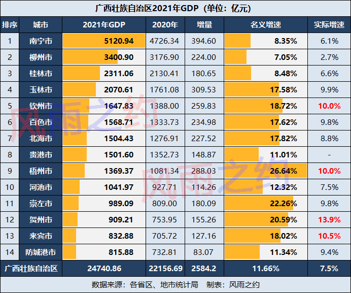 广西2021年gdp玉林增量超柳州桂林百色北海反超贵港