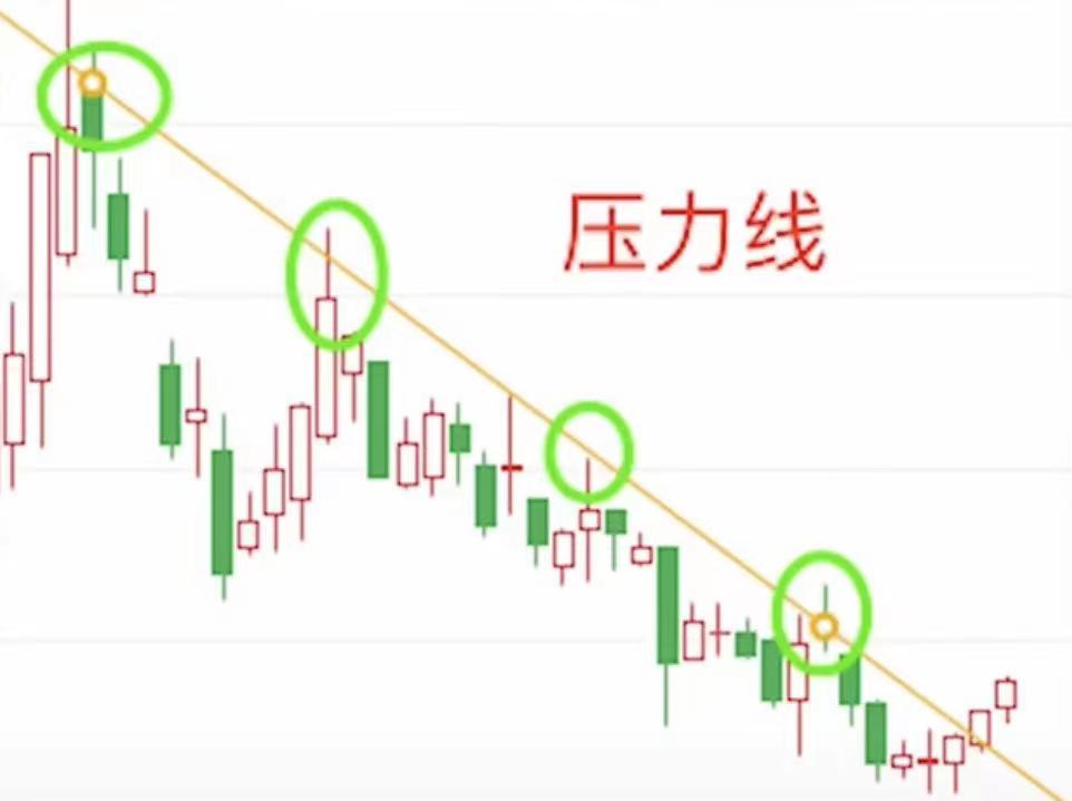 壓力線圖一為上漲趨勢,股價低點連成的線稱之為支撐線為了提高資金的