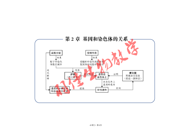 【思維導圖】2019人教版高中生物必修2教材《遺傳與進化》