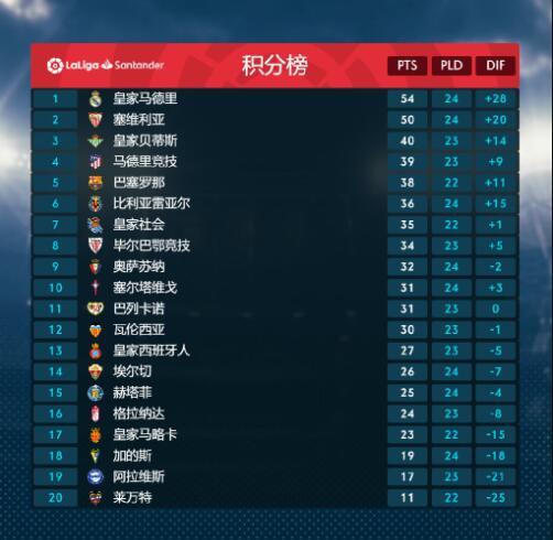 巴萨 3点球＋绝杀＋逆转＋红牌！西甲踢出疯狂4-3，西蒙尼逃过一劫