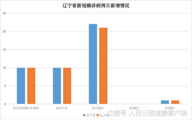 辽宁5天新增43例新冠确诊病例,已出现外溢且波及天津