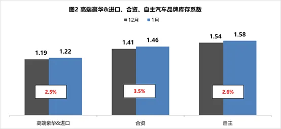 中国汽车流通协会：1月汽车经销商库存系数为1.46仍处于警戒线下方成为HR高手必修80门课