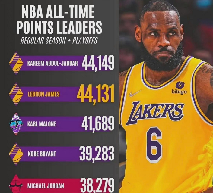 詹姆斯加冕nba历史总得分王,超越天勾贾巴尔,书写历史_腾讯新闻