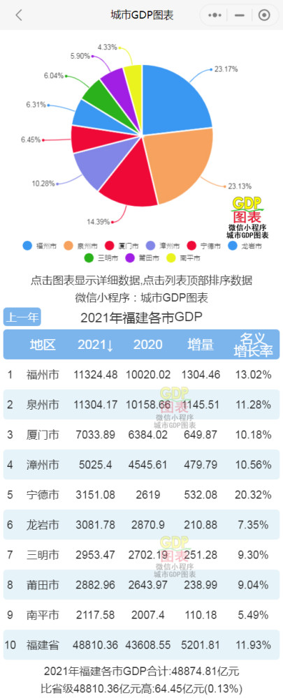 福州gdp2017_2021年城市GDP发布福州首次跻身20强