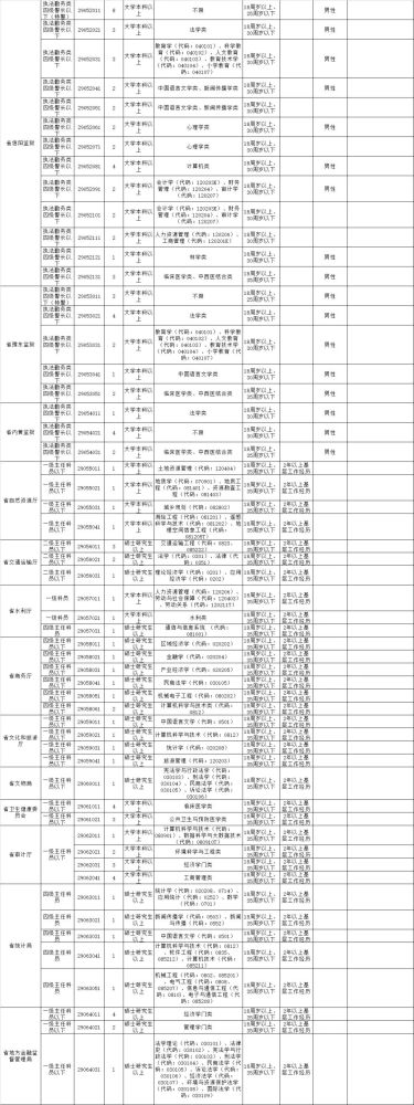 河南省公务员招聘_截至2022年2月21日17:00河南省公务员报名报考人数较多和较少职位