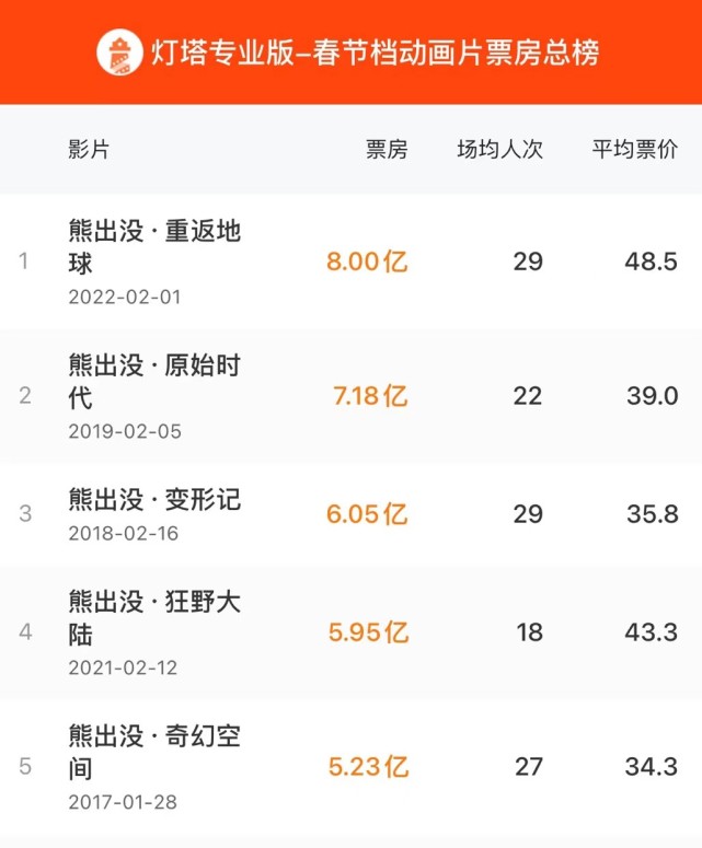 电影熊出没重返地球票房破8亿