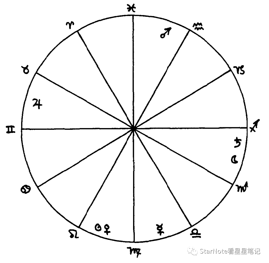 土星,月亮位於天蠍座,火星位於水瓶座,木星位於金牛座,水星位於處女座