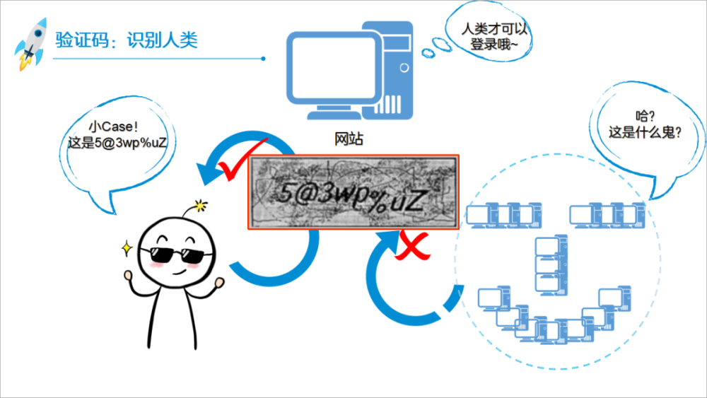 验证码的前世今生英语六级考试内容