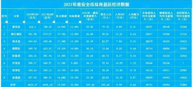 57亿元,盱眙县(501.94亿元,洪泽区(394.15亿元,金湖县(386.